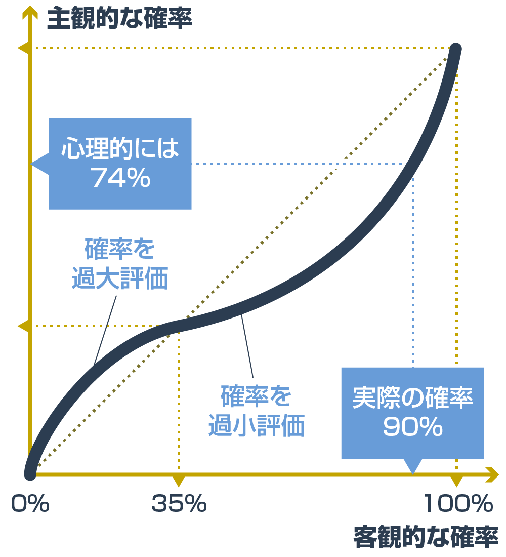 プロスペクト理論の確率加重関数