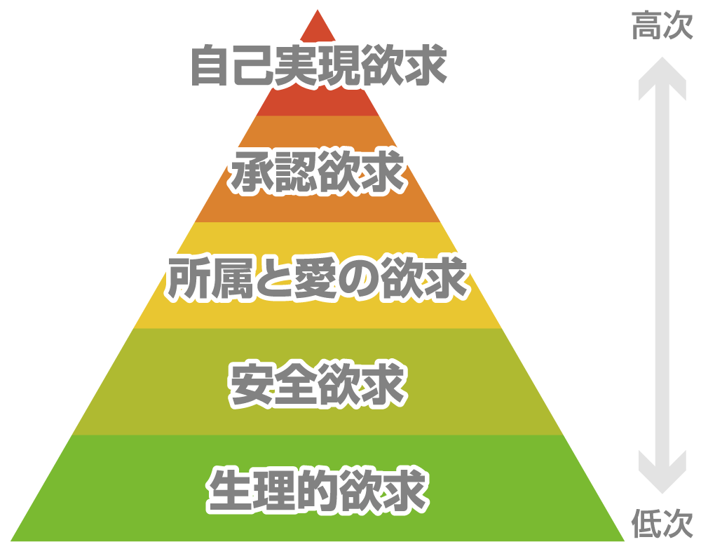 マズローの欲求5段階説の図